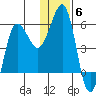 Unimak Island tide chart for Monday, December 6, 2021