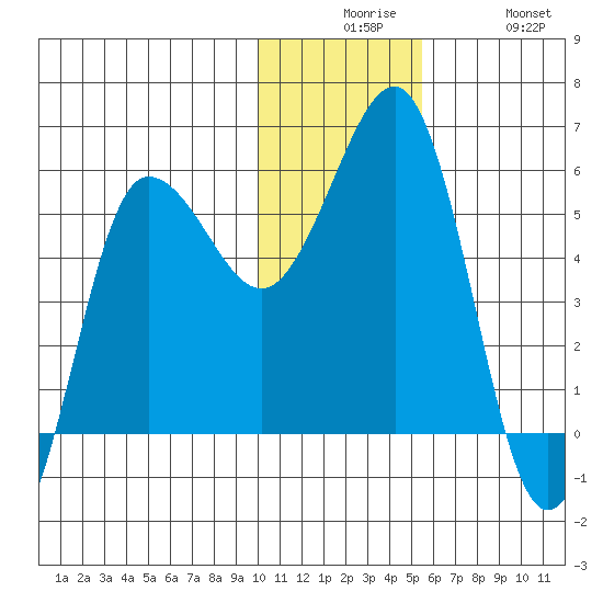 Unimak Island tide chart for Tuesday, December 7, 2021