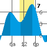 Unimak Island tide chart for Tuesday, December 7, 2021