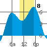 Unimak Island tide chart for Wednesday, December 8, 2021