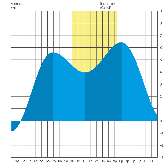 Unimak Island tide chart for Thursday, December 9, 2021