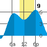 Unimak Island tide chart for Thursday, December 9, 2021