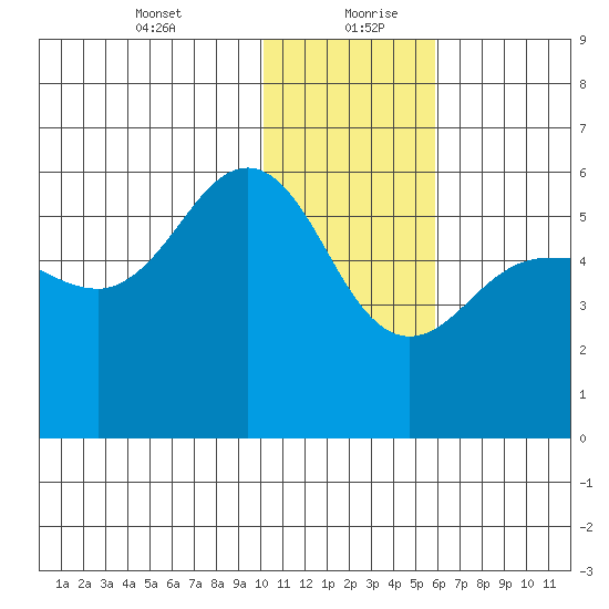 Unimak Island tide chart for Tuesday, January 11, 2022