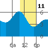 Unimak Island tide chart for Tuesday, January 11, 2022