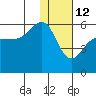 Unimak Island tide chart for Wednesday, January 12, 2022