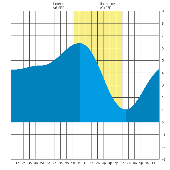 Unimak Island tide chart for Thursday, January 13, 2022
