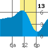Unimak Island tide chart for Thursday, January 13, 2022