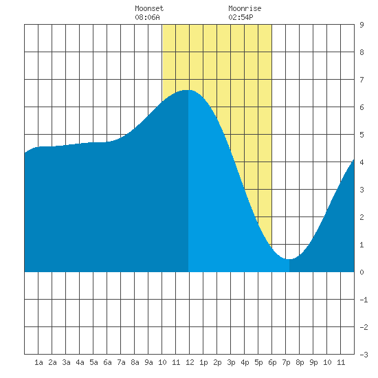 Unimak Island tide chart for Friday, January 14, 2022