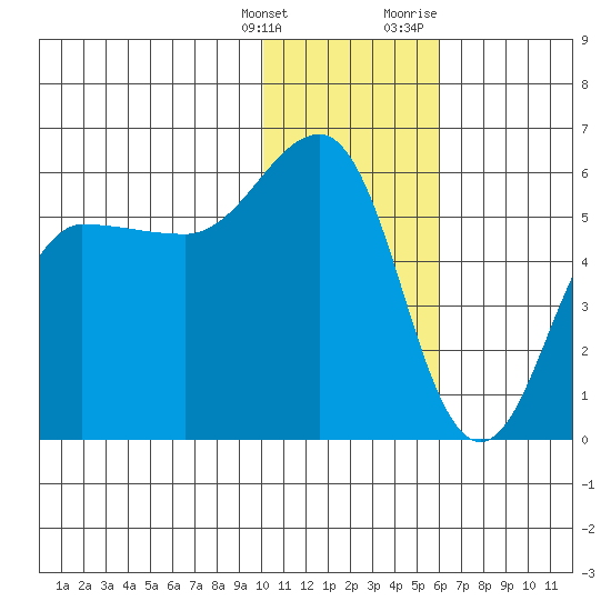 Unimak Island tide chart for Saturday, January 15, 2022