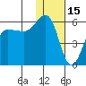 Unimak Island tide chart for Saturday, January 15, 2022