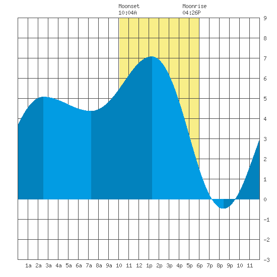 Unimak Island tide chart for Sunday, January 16, 2022