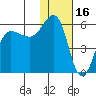 Unimak Island tide chart for Sunday, January 16, 2022
