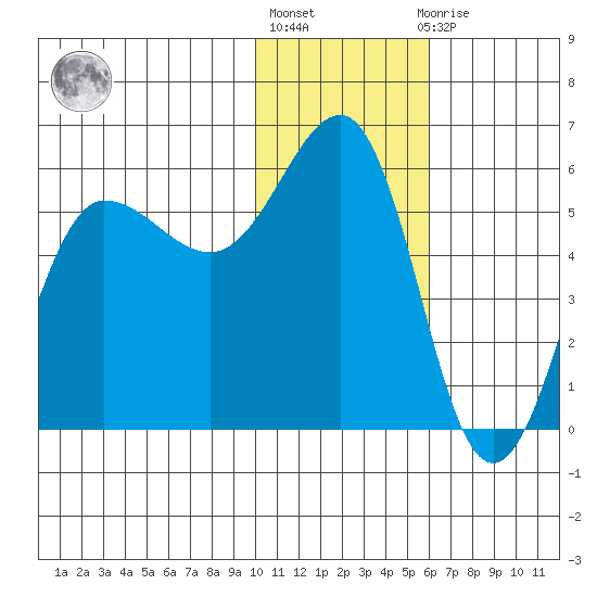 Unimak Island tide chart for Monday, January 17, 2022