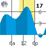 Unimak Island tide chart for Monday, January 17, 2022