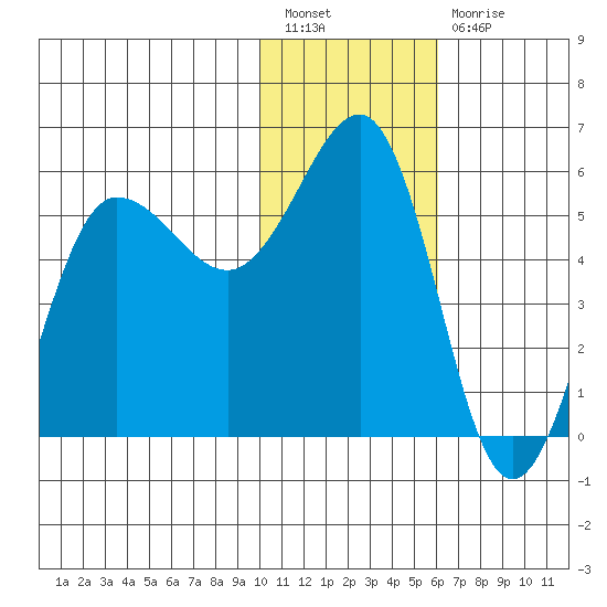 Unimak Island tide chart for Tuesday, January 18, 2022