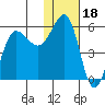 Unimak Island tide chart for Tuesday, January 18, 2022