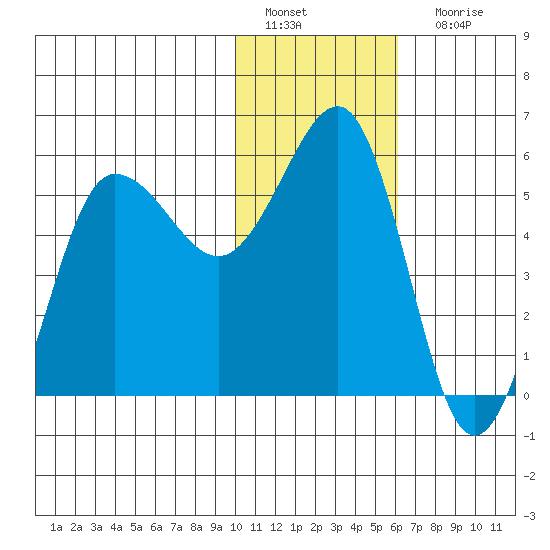 Unimak Island tide chart for Wednesday, January 19, 2022