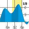 Unimak Island tide chart for Wednesday, January 19, 2022