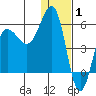 Unimak Island tide chart for Saturday, January 1, 2022