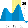 Unimak Island tide chart for Thursday, January 20, 2022