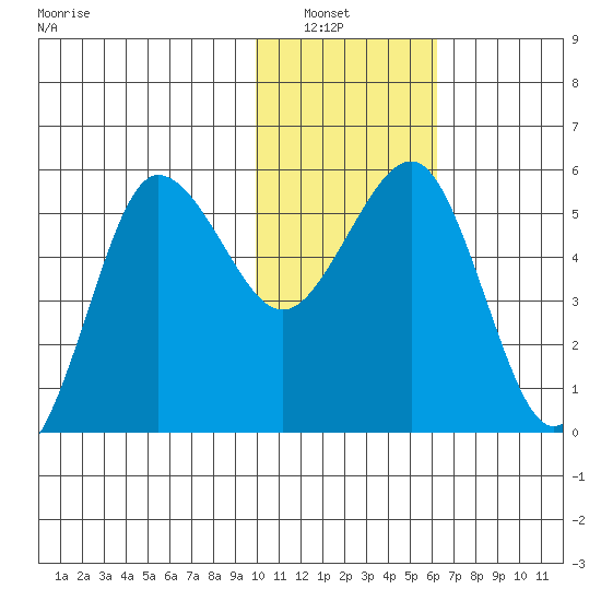 Unimak Island tide chart for Saturday, January 22, 2022