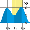 Unimak Island tide chart for Saturday, January 22, 2022