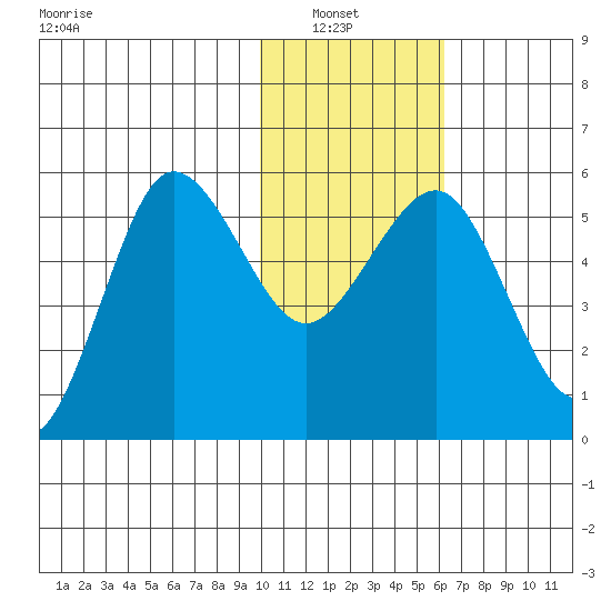 Unimak Island tide chart for Sunday, January 23, 2022