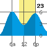 Unimak Island tide chart for Sunday, January 23, 2022