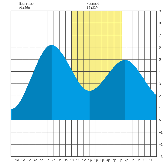 Unimak Island tide chart for Monday, January 24, 2022