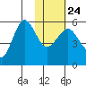 Unimak Island tide chart for Monday, January 24, 2022