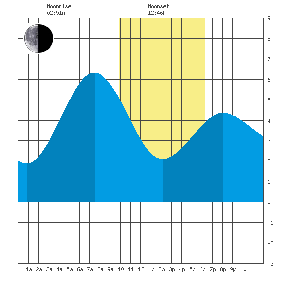 Unimak Island tide chart for Tuesday, January 25, 2022