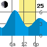 Unimak Island tide chart for Tuesday, January 25, 2022