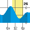 Unimak Island tide chart for Wednesday, January 26, 2022