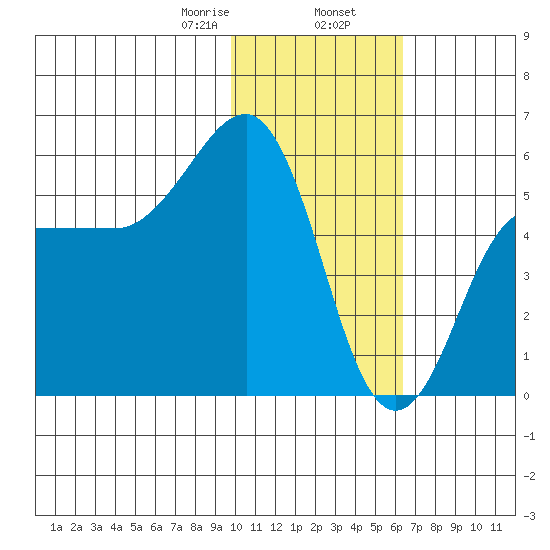 Unimak Island tide chart for Friday, January 28, 2022