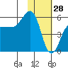 Unimak Island tide chart for Friday, January 28, 2022