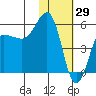 Unimak Island tide chart for Saturday, January 29, 2022