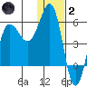 Unimak Island tide chart for Sunday, January 2, 2022