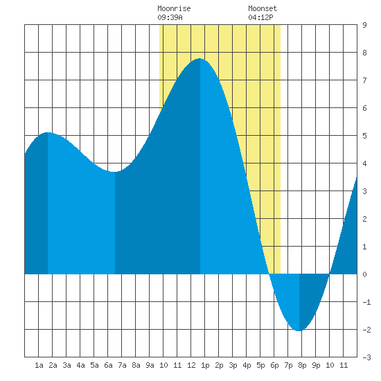 Unimak Island tide chart for Sunday, January 30, 2022