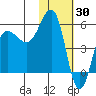 Unimak Island tide chart for Sunday, January 30, 2022