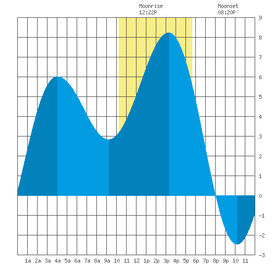 Unimak Island tide chart for Tuesday, January 4, 2022