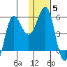Unimak Island tide chart for Wednesday, January 5, 2022