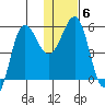 Unimak Island tide chart for Thursday, January 6, 2022