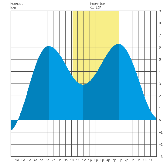 Unimak Island tide chart for Friday, January 7, 2022