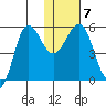 Unimak Island tide chart for Friday, January 7, 2022