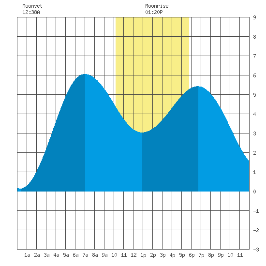Unimak Island tide chart for Saturday, January 8, 2022