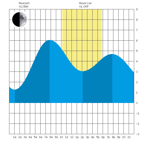 Unimak Island tide chart for Sunday, January 9, 2022