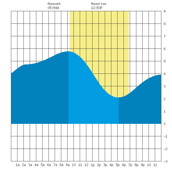 Unimak Island tide chart for Thursday, February 10, 2022