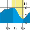 Unimak Island tide chart for Friday, February 11, 2022