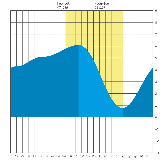 Unimak Island tide chart for Saturday, February 12, 2022