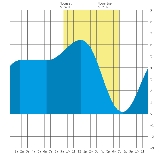 Unimak Island tide chart for Sunday, February 13, 2022